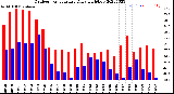 Milwaukee Weather Outdoor Temperature<br>Daily High/Low