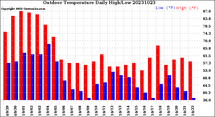 Milwaukee Weather Outdoor Temperature<br>Daily High/Low