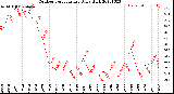 Milwaukee Weather Outdoor Temperature<br>Daily High