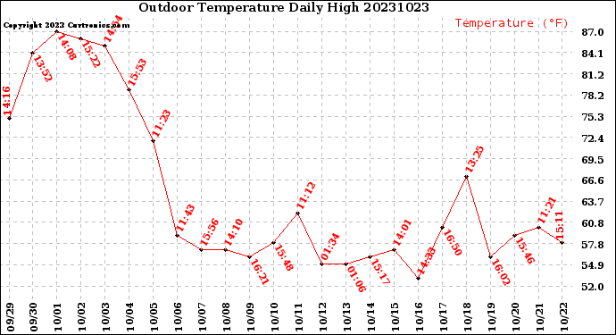 Milwaukee Weather Outdoor Temperature<br>Daily High