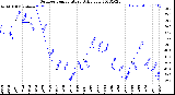 Milwaukee Weather Outdoor Temperature<br>Daily Low