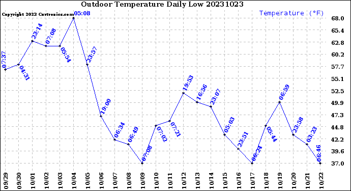 Milwaukee Weather Outdoor Temperature<br>Daily Low