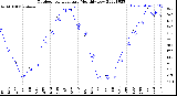 Milwaukee Weather Outdoor Temperature<br>Monthly Low