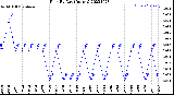 Milwaukee Weather Rain<br>By Day<br>(Inches)