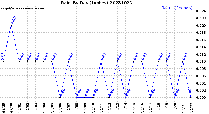 Milwaukee Weather Rain<br>By Day<br>(Inches)