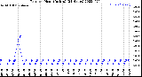 Milwaukee Weather Rain<br>per Hour<br>(Inches)<br>(24 Hours)