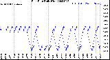 Milwaukee Weather Rain Rate<br>Daily High