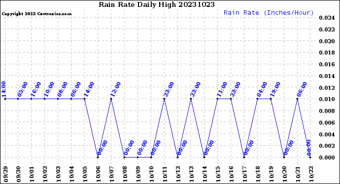 Milwaukee Weather Rain Rate<br>Daily High