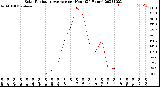 Milwaukee Weather Solar Radiation Average<br>per Hour<br>(24 Hours)