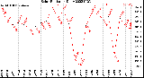 Milwaukee Weather Solar Radiation<br>Daily