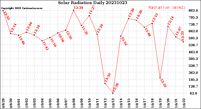 Milwaukee Weather Solar Radiation<br>Daily