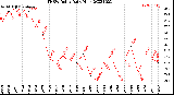 Milwaukee Weather THSW Index<br>Daily High