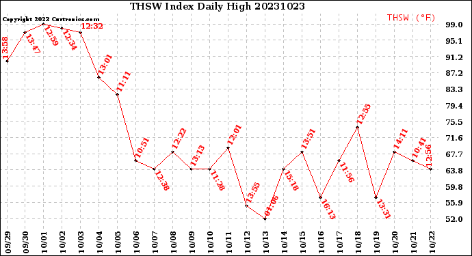 Milwaukee Weather THSW Index<br>Daily High