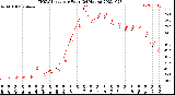 Milwaukee Weather THSW Index<br>per Hour<br>(24 Hours)