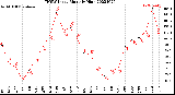 Milwaukee Weather THSW Index<br>Monthly High