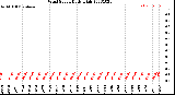 Milwaukee Weather Wind Speed<br>Daily High