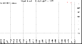 Milwaukee Weather Wind Direction<br>Daily High