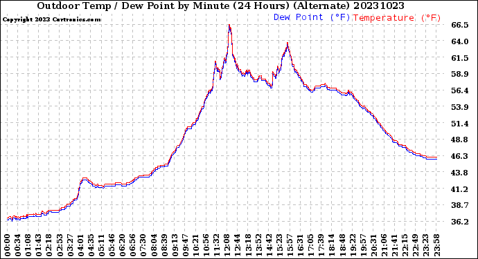 Milwaukee Weather Outdoor Temp / Dew Point<br>by Minute<br>(24 Hours) (Alternate)