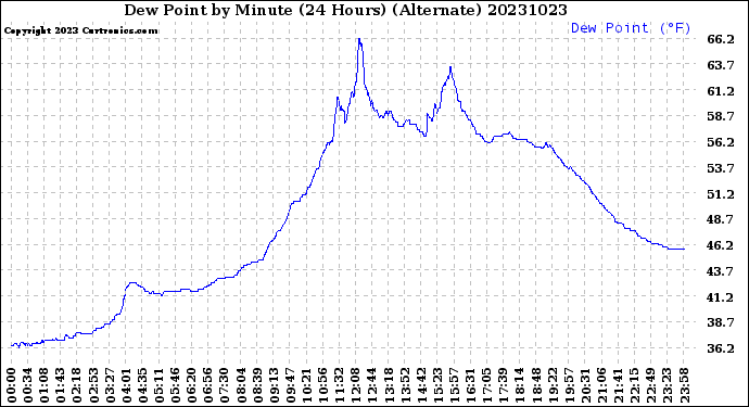 Milwaukee Weather Dew Point<br>by Minute<br>(24 Hours) (Alternate)