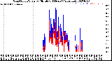 Milwaukee Weather Wind Speed/Gusts<br>by Minute<br>(24 Hours) (Alternate)