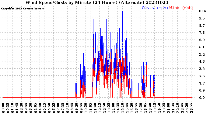 Milwaukee Weather Wind Speed/Gusts<br>by Minute<br>(24 Hours) (Alternate)