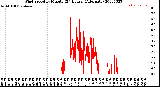 Milwaukee Weather Wind Speed<br>by Minute<br>(24 Hours) (Alternate)