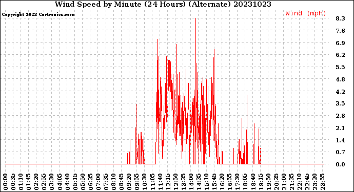 Milwaukee Weather Wind Speed<br>by Minute<br>(24 Hours) (Alternate)