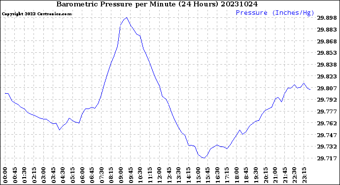 Milwaukee Weather Barometric Pressure<br>per Minute<br>(24 Hours)