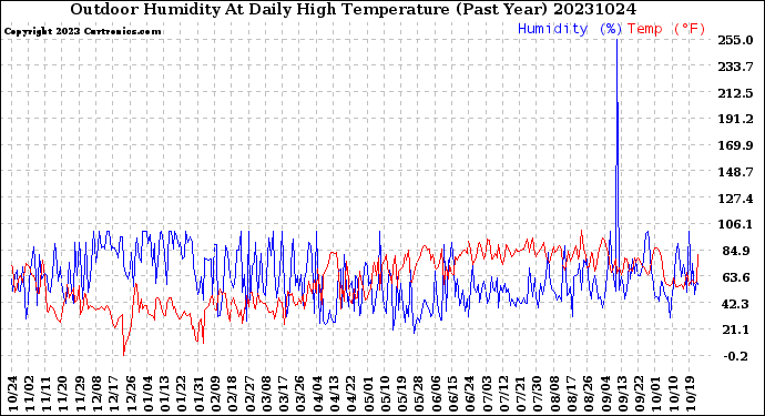 Milwaukee Weather Outdoor Humidity<br>At Daily High<br>Temperature<br>(Past Year)