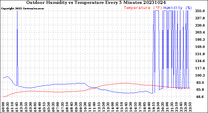 Milwaukee Weather Outdoor Humidity<br>vs Temperature<br>Every 5 Minutes