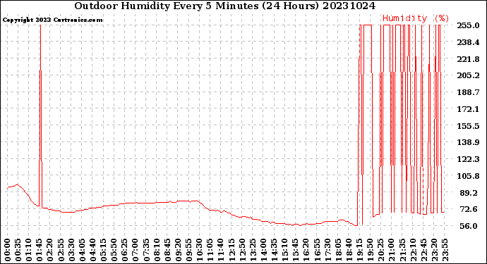 Milwaukee Weather Outdoor Humidity<br>Every 5 Minutes<br>(24 Hours)