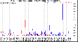 Milwaukee Weather Outdoor Rain<br>Daily Amount<br>(Past/Previous Year)