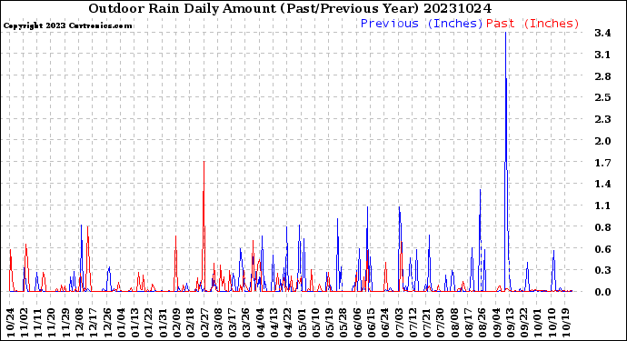 Milwaukee Weather Outdoor Rain<br>Daily Amount<br>(Past/Previous Year)