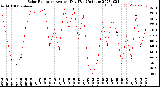 Milwaukee Weather Solar Radiation<br>Avg per Day W/m2/minute