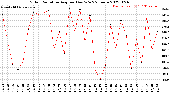 Milwaukee Weather Solar Radiation<br>Avg per Day W/m2/minute