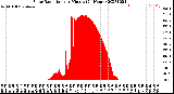 Milwaukee Weather Solar Radiation<br>per Minute<br>(24 Hours)