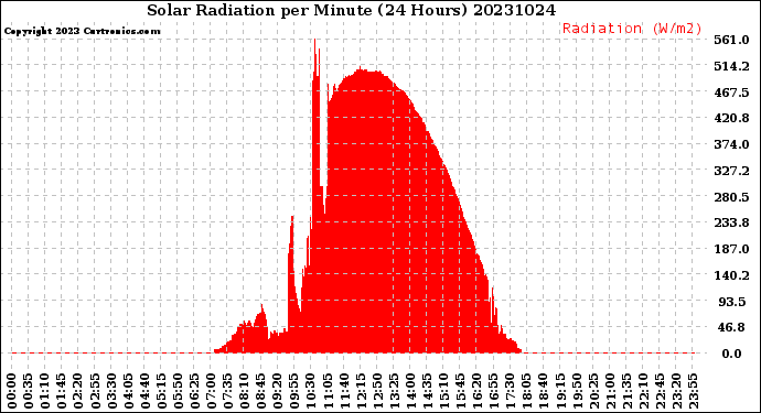 Milwaukee Weather Solar Radiation<br>per Minute<br>(24 Hours)