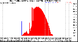 Milwaukee Weather Solar Radiation<br>& Day Average<br>per Minute<br>(Today)