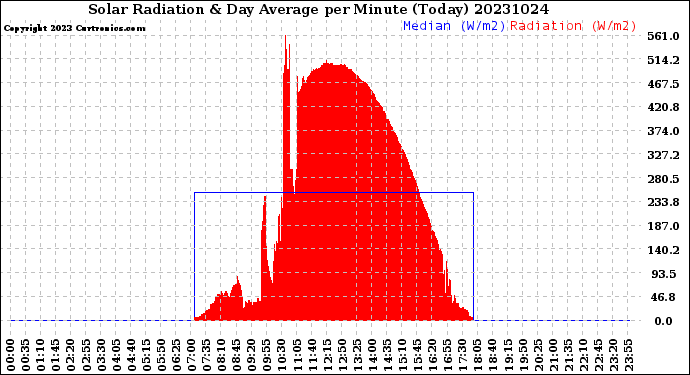 Milwaukee Weather Solar Radiation<br>& Day Average<br>per Minute<br>(Today)