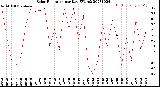 Milwaukee Weather Solar Radiation<br>per Day KW/m2