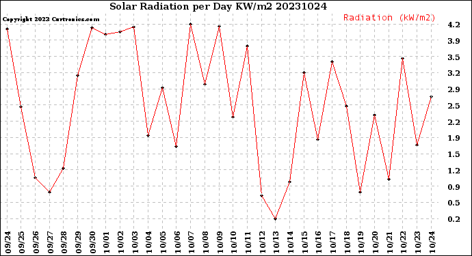 Milwaukee Weather Solar Radiation<br>per Day KW/m2