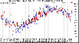 Milwaukee Weather Outdoor Temperature<br>Daily High<br>(Past/Previous Year)