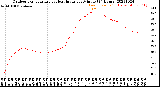 Milwaukee Weather Outdoor Temperature<br>vs Heat Index<br>per Minute<br>(24 Hours)