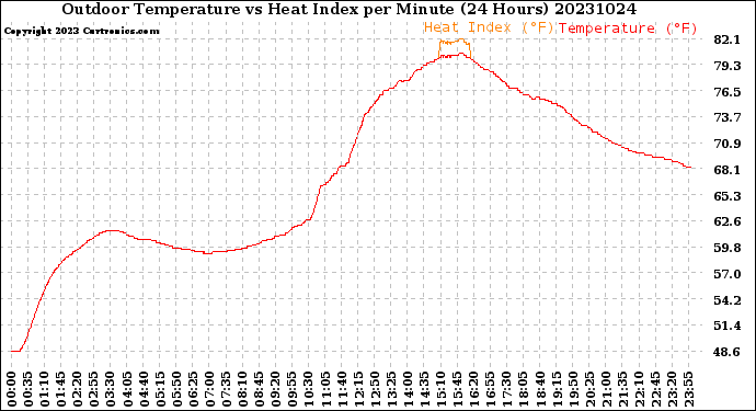 Milwaukee Weather Outdoor Temperature<br>vs Heat Index<br>per Minute<br>(24 Hours)