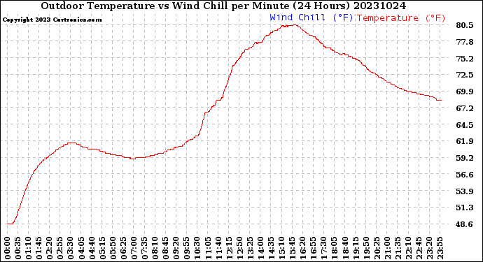 Milwaukee Weather Outdoor Temperature<br>vs Wind Chill<br>per Minute<br>(24 Hours)