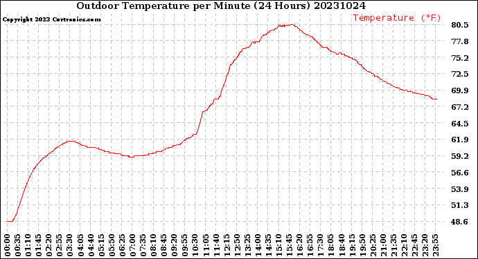 Milwaukee Weather Outdoor Temperature<br>per Minute<br>(24 Hours)