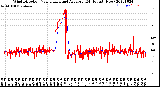 Milwaukee Weather Wind Direction<br>Normalized and Average<br>(24 Hours) (New)