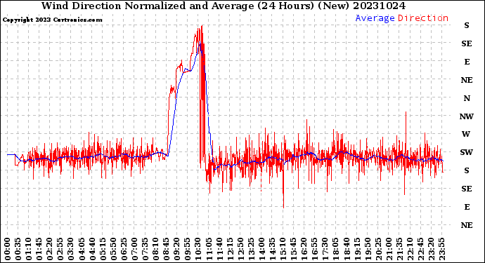 Milwaukee Weather Wind Direction<br>Normalized and Average<br>(24 Hours) (New)