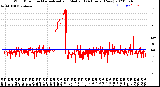 Milwaukee Weather Wind Direction<br>Normalized and Median<br>(24 Hours) (New)