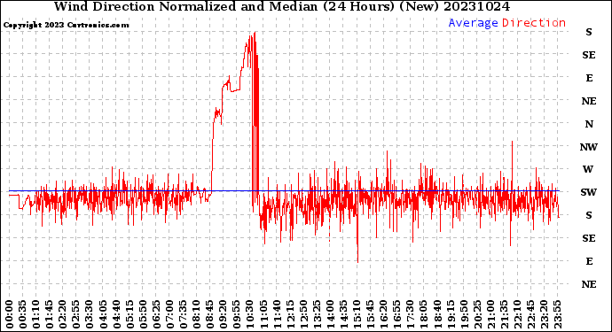 Milwaukee Weather Wind Direction<br>Normalized and Median<br>(24 Hours) (New)